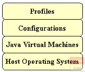 J2ME Architectures