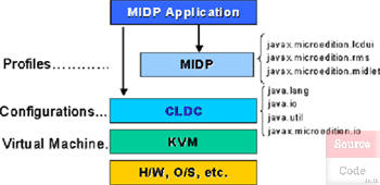 CLDC and MIDP Package